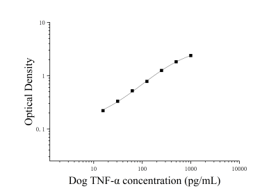 犬腫瘤壞死因子α(TNF-α)ELISA檢測試劑盒 [貨號:JL22455]