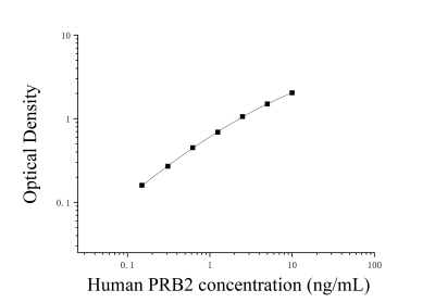人堿性唾液脯氨酸豐富蛋白2(PRB2)ELISA檢測(cè)試劑盒 [貨號(hào):JL30601]
