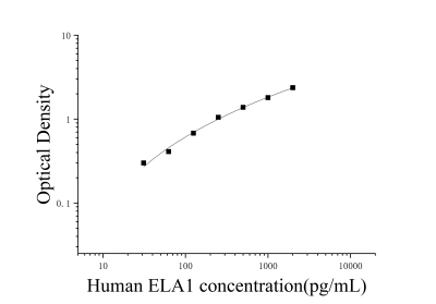 人胰彈性蛋白酶(ELA1)ELISA檢測(cè)試劑盒 [貨號(hào):JL31461]
