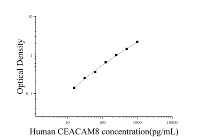人癌胚抗原相關(guān)細(xì)胞粘附分子8(CEACAM8)ELISA檢測(cè)試劑盒 [貨號(hào):JL31535]