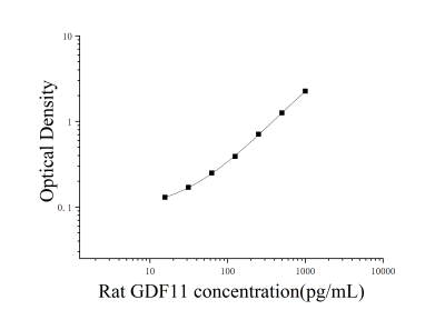 大鼠生長(zhǎng)分化因子11(GDF11)ELISA檢測(cè)試劑盒 [貨號(hào):JL31602]