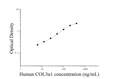 人Ⅲ型膠原α1(COL3α1)ELISA檢測試劑盒 [貨號:JL33934]