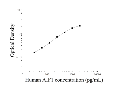 人同種異體移植炎癥因子1(AIF1)ELISA檢測試劑盒 [貨號:JL41161]