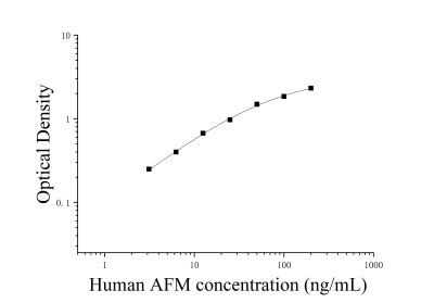 人Afamin蛋白(AFM)ELISA檢測(cè)試劑盒 [貨號(hào):JL46749]