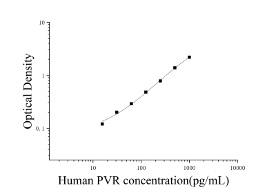人脊髓灰質(zhì)炎病毒受體(PVR)ELISA檢測(cè)試劑盒 [貨號(hào):JL48986]