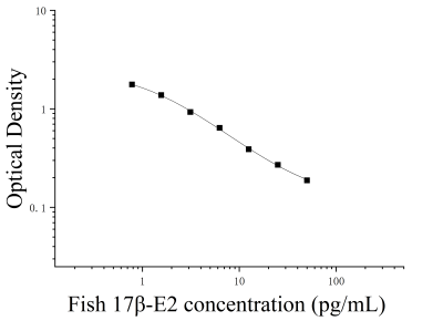 魚17β-雌二醇(17β-E2)ELISA檢測試劑盒 [貨號:JL49255]