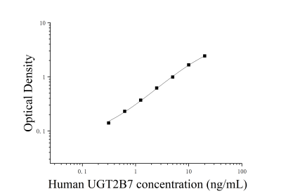 人UDP葡萄糖醛酸轉(zhuǎn)移酶2家族多肽B7(UGT2B7)ELISA檢測試劑盒 [貨號:JL52531]