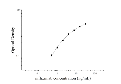 英夫利昔單抗(infliximab)ELISA檢測(cè)試劑盒 [貨號(hào):JL53660]