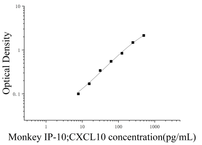 猴10kDa干擾素γ誘導(dǎo)蛋白(IP-10;CXCL10)ELISA檢測(cè)試劑盒 [貨號(hào):JL54728]