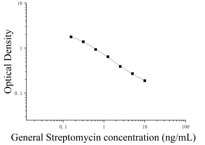 鏈霉素(Streptomycin)ELISA檢測(cè)試劑盒 [貨號(hào):JL55000]